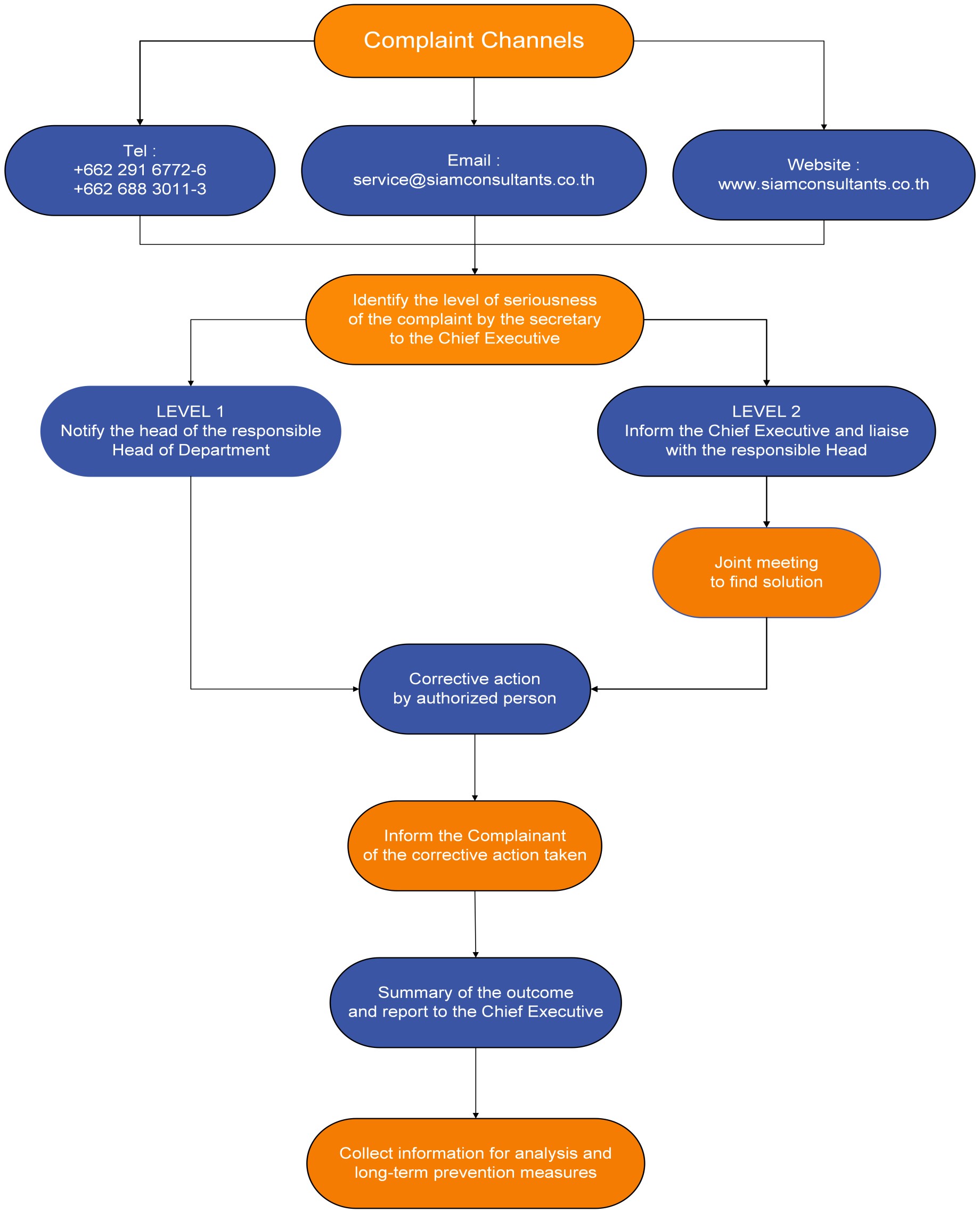 Complaint – Siam Consultants